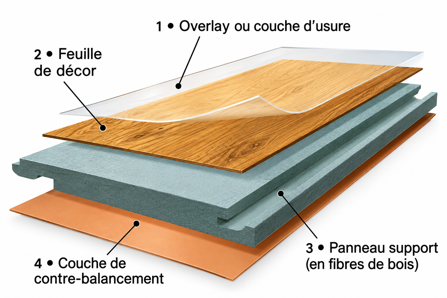 Schéma des quatre couches d'un sol stratifié